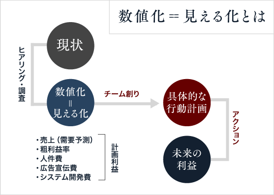 数値化＝見える化とは