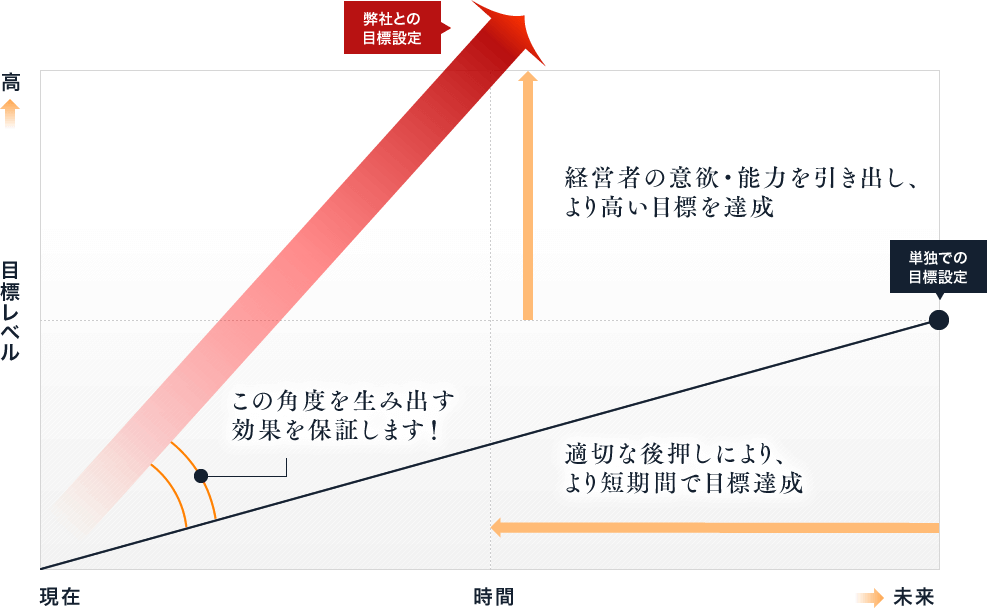 コンサルティングの効果